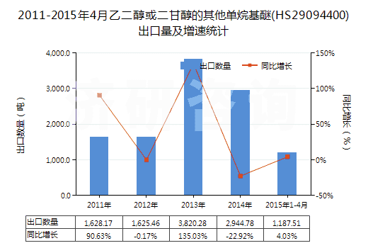 2011-2015年4月乙二醇或二甘醇的其他單烷基醚(HS29094400)出口量及增速統(tǒng)計